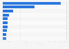 Global volume of voluntary carbon offset markets by key project type 2014
