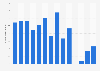 Number of visitors to Carleton Martello Tower historic site in Canada 2011-2018