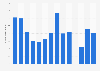 Number of visitors to Fort Beauséjour / Fort Cumberland in Canada 2011-2018