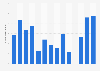 Number of visitors to Monument Lefebvre historic site in Canada 2011-2019