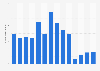 Number of visitors to Artillery Park historic site in Canada 2011-2018