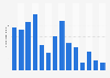 Number of visitors to Battle of the Châteauguay historic site in Canada 2011-2018