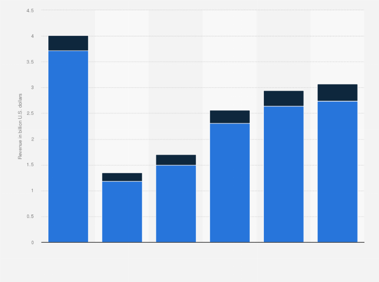 Statistic: Revenue of Sabre Corp. from 2019 to 2024, by business segment (in billion U.S. dollars) 