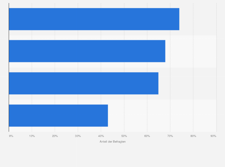 Statistik: Welche Unterhaltungsangebote nutzen Sie im Internet?