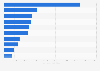 United Kingdom (UK): leading fish, crustaceans and molluscs import partners 2015