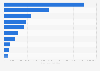 United Kingdom (UK): leading fish, crustaceans and molluscs export partners 2015