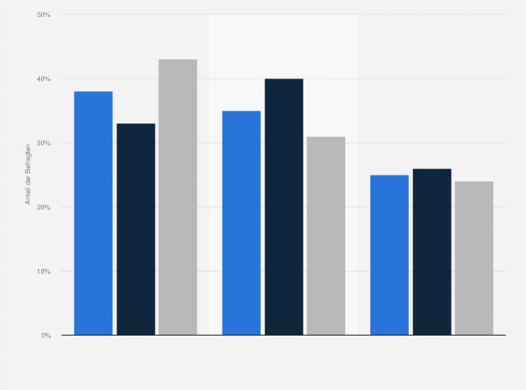 Statistik: Welche Schwerpunkte sollte der Staat Ihrer Meinung nach in der künftigen Familienpolitik setzen?