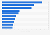 United Kingdom (UK): leading cereals import partners 2016