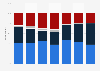 Distribution of normally used final shopping channels in the UK 2015, by age group