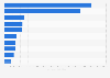 United Kingdom (UK): leading vegetables, roots and tubers import partners 2015