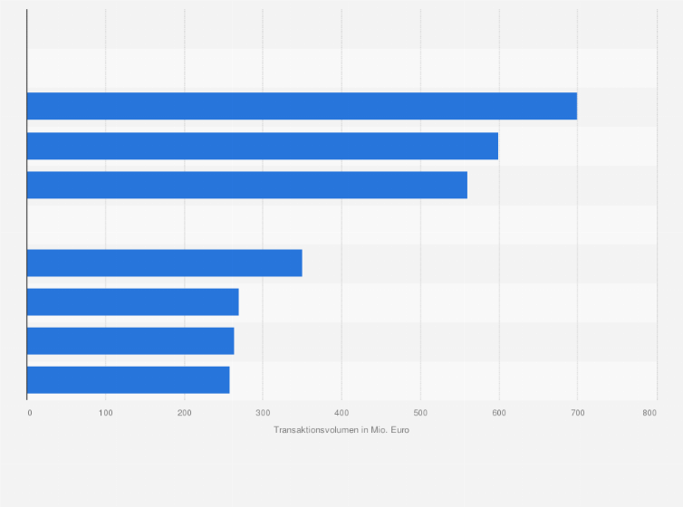 Statistik: Größte deutsche Gewerbeimmobiliendeals im Jahr 2023 nach Transaktionsvolumen (in Millionen Euro)