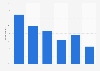Leading in-store smartphone activities in the United Kingdom UK 2015