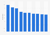Leading smartphone app categories in the United Kingdom (UK) 2015