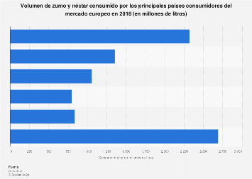 Países europeos con mayor consumo de zumo y néctar en 2016