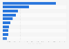 United Kingdom (UK): leading beverages and tobacco export partners 2016