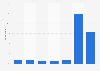 Viewing frequency of other online TV or video channels in the UK 2015
