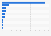 U.S. dollar sales of the leading packet or bar detergent brands 2012