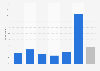 Non-professional YouTube videos: viewing frequency in the United Kingdom (UK) 2015