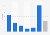 Videos on social networks: viewing frequency in the United Kingdom (UK) 2015