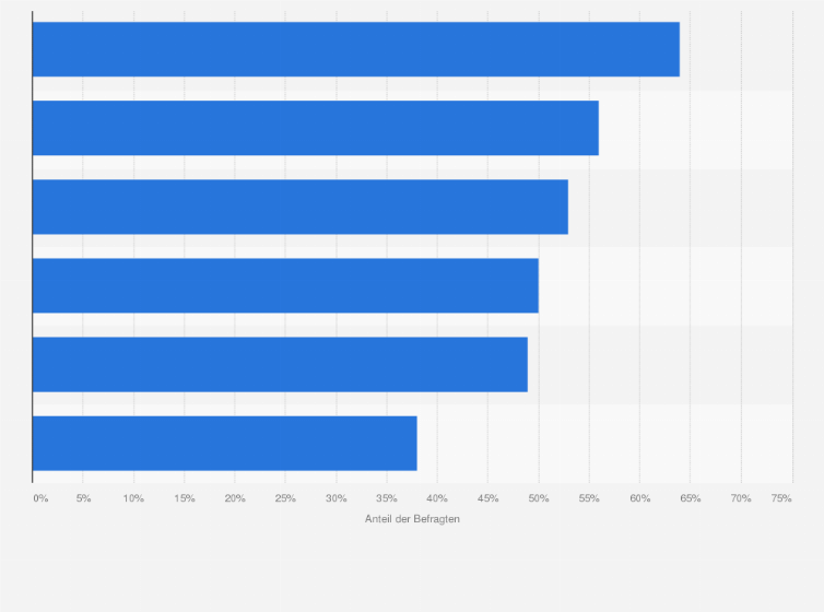 Statistik: Warum haben Sie bisher keine Lebensmittel/Getränke im Internet gekauft?