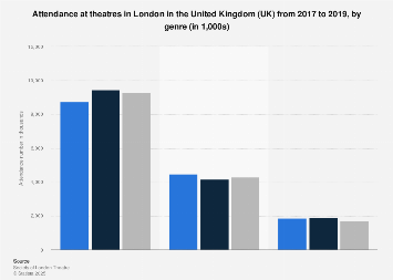 UK: London theatre attendance by genre 2017