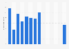Number of visitors to Fort Lennox historic site in Canada 2011-2018