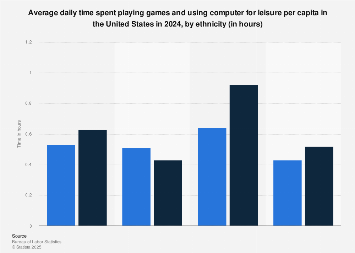 U.S. daily games & leisure computer use by ethnicity 2024| Statista