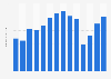 Number of visitors to the Fortifications of Quebec in Canada 2011-2019
