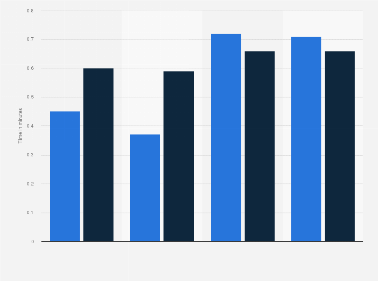 Statistic: Average daily time spent playing games and using computer for leisure per capita in the United States in 2024, by employment status (in hours)