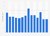 Number of visitors to Grosse Île and the Irish Memorial site in Canada 2011-2018