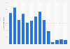 Number of visitors to Louis S. St. Laurent historic site in Canada 2011-2018