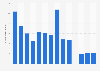 Number of visitors to the Fur Trade at Lachine historic site in Canada 2011-2018