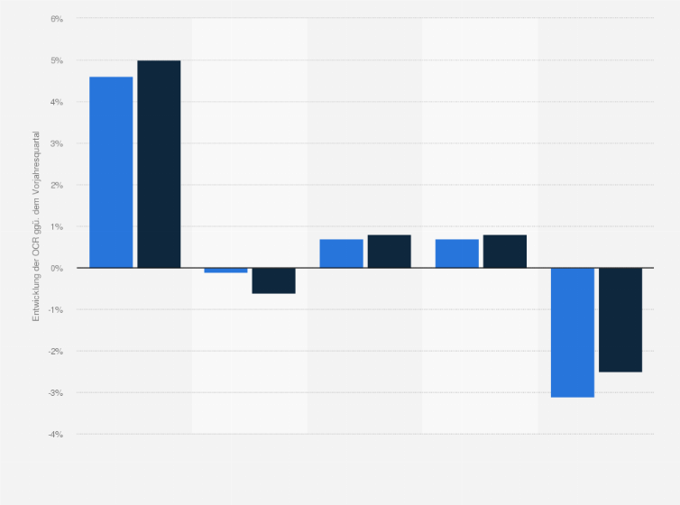 Statistik: Entwicklung der Occupany Cost Rate von Einzelhändlern in Shopping-Centern in der Schweiz vom 3. Quartal 2016 bis zum 3. Quartal 2017 (ggü. dem Vorjahresquartal)