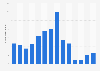 Number of visitors to Bellevue House historic site in Canada 2011-2019