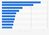 Top 10 Erdölunternehmen weltweit nach Tagesproduktion 2014