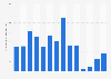 Number of visitors to Fort George historic site in Canada 2011-2018