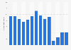 Number of visitors to Prince of Wales Fort historic site in Canada 2011-2018