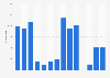 Number of visitors to Riel House historic site in Canada 2011-2019