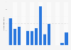 Number of visitors to The Forks historic site in Canada 2011-2018