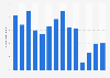Number of visitors to Motherwell Homestead historic site in Canada 2011-2018