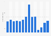 Number of visitors to Fort Langley historic site in Canada 2011-2018