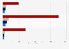 DRaaS market worldwide 2013-2020, by provider type