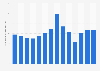 Number of visitors to Fort Rodd/Fisgard Lighthouse in Canada 2011-2018
