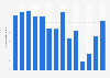 Number of visitors to Fort St. James historic site in Canada 2011-2018