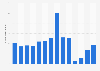 Number of visitors to Gulf of Georgia Cannery historic site in Canada 2011-2019