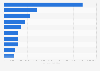 United Kingdom (UK): leading animal or vegetable oils import partners 2016