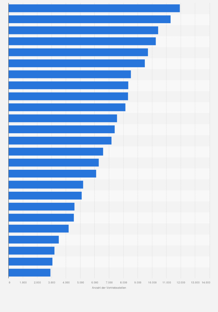 Statistik: Ranking der deutschen Reiseveranstalter nach Anzahl der Vertriebsstellen im Touristikjahr 2017/18