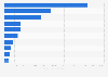 United Kingdom (UK): leading animal or vegetable oils export partners 2015