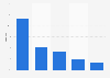 Distribution du revenu d'un abonnement streaming musical en France 2014