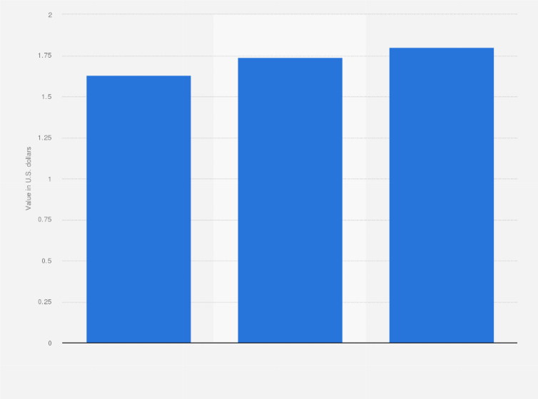 face value of fsi coupons in the u s 2015 statistic